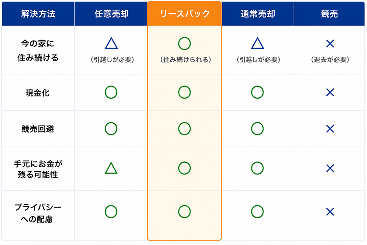 解決方法の比較表